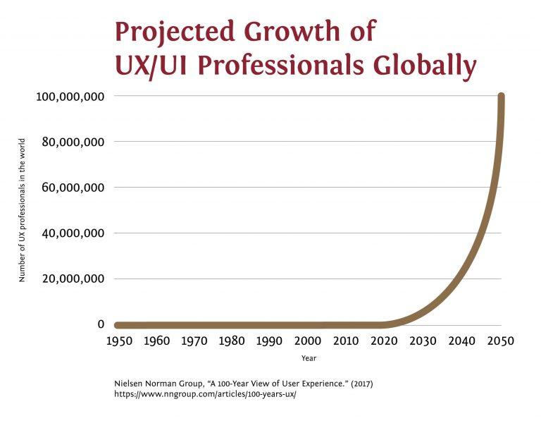 Graph projected ux professionals growth 